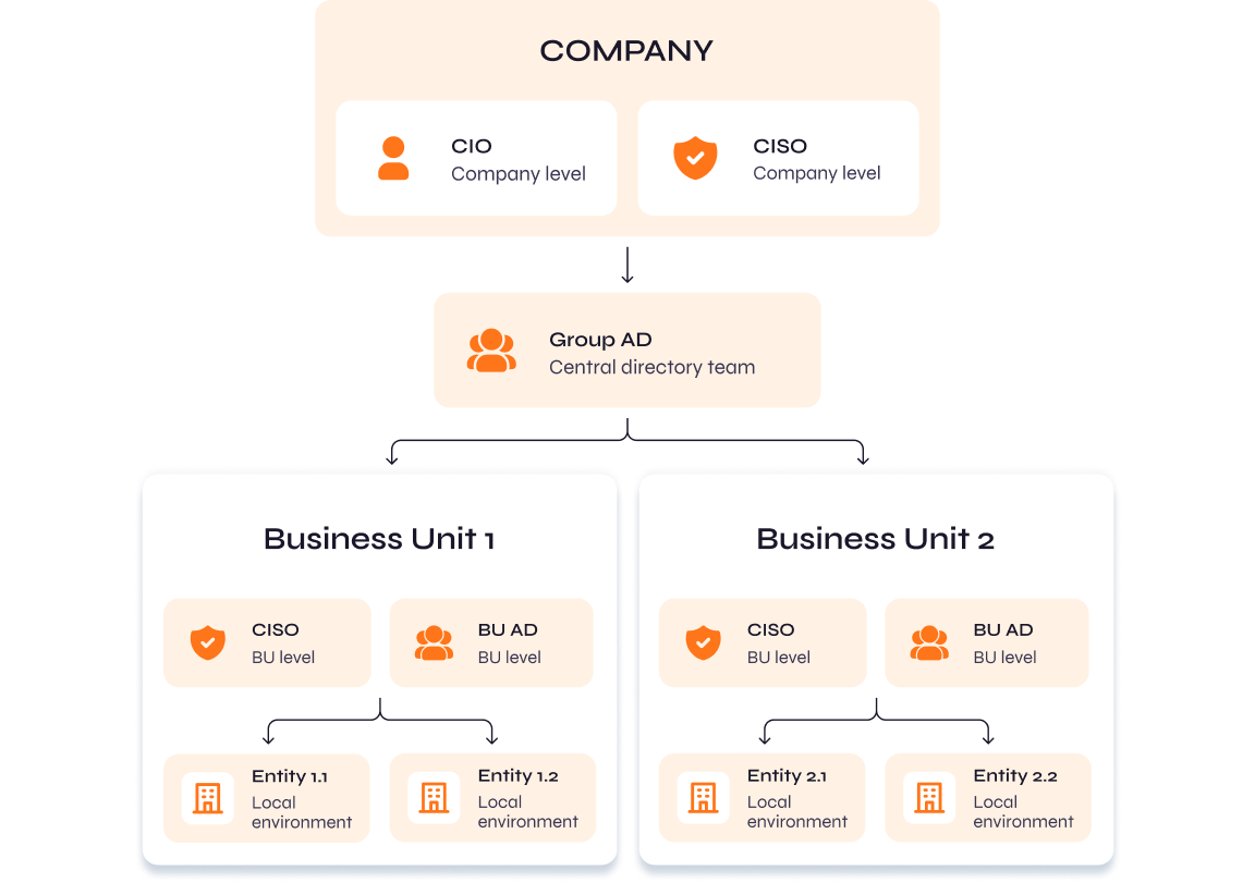 PingCastle org chart: company, group AD, business units and entities